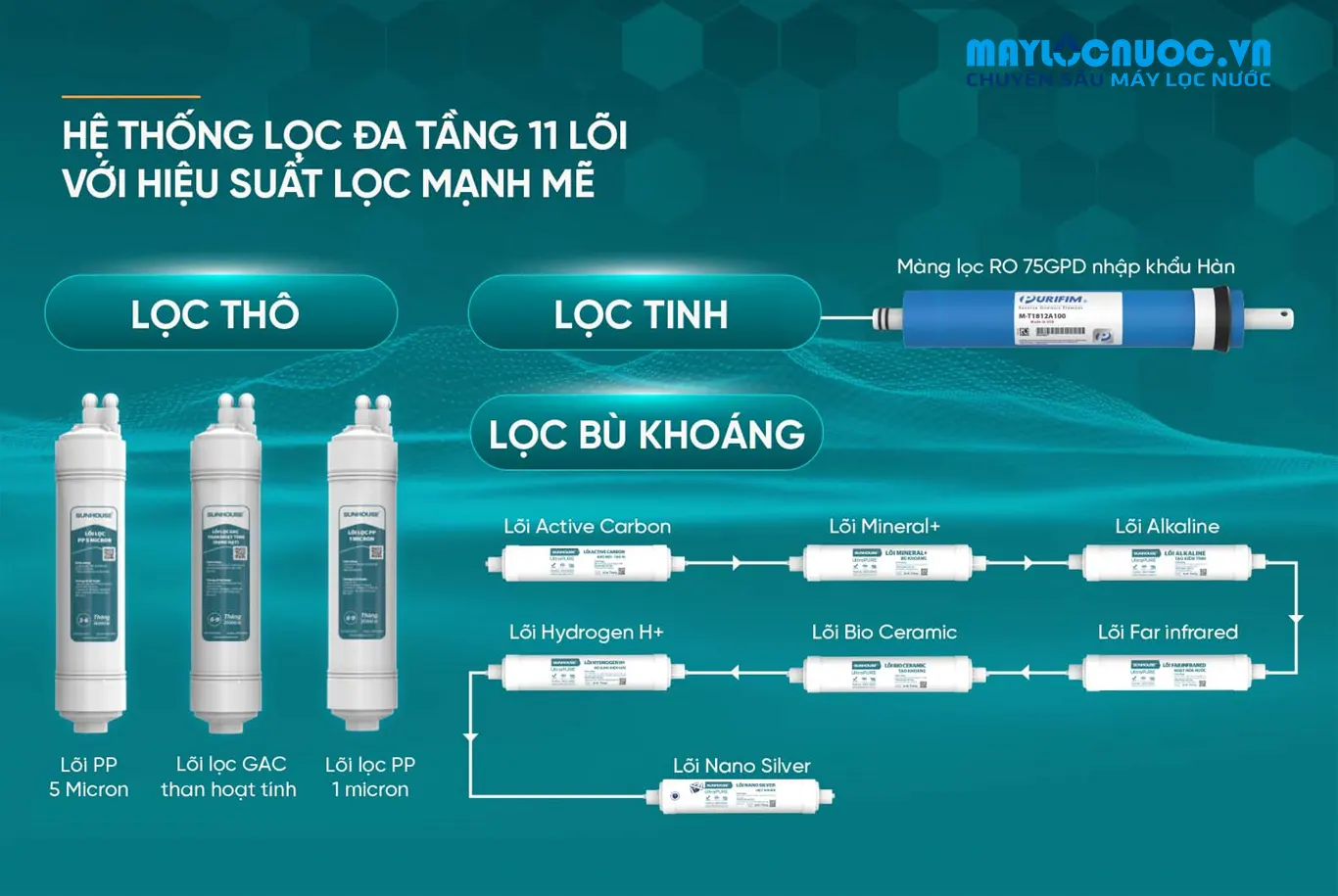 MÁY LỌC NƯỚC RO UltraPURE SUNHOUSE SHA8899KL- 11 LÕI